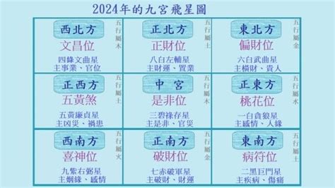 2023風水九宮格|2023年家居方位凶吉 玄學大師九宮飛星風水布局建議